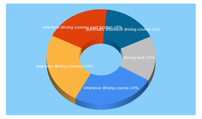 Top 5 Keywords send traffic to intensivecourses.co.uk