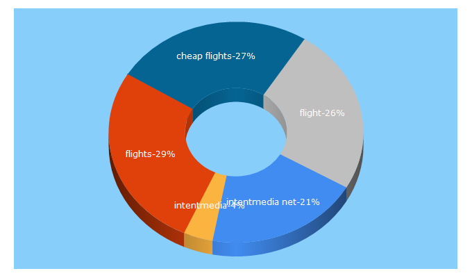 Top 5 Keywords send traffic to intentmedia.net