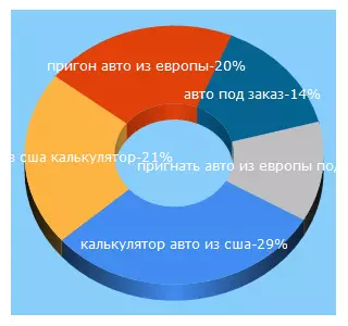 Top 5 Keywords send traffic to inter-car-drive.kiev.ua