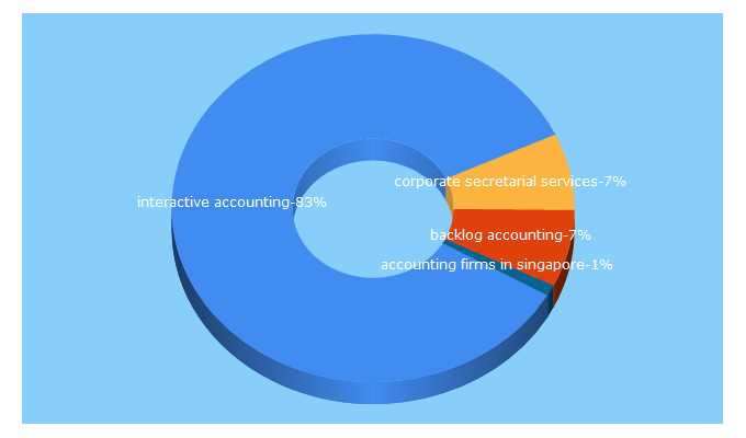 Top 5 Keywords send traffic to interactiveaccounts.com