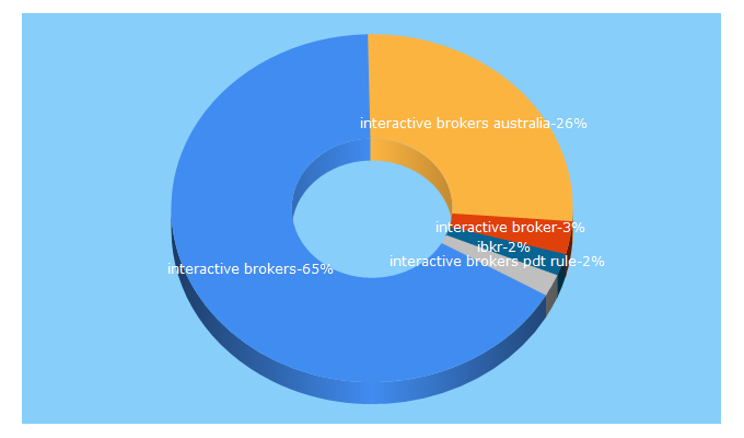 Top 5 Keywords send traffic to interactivebrokers.com.au