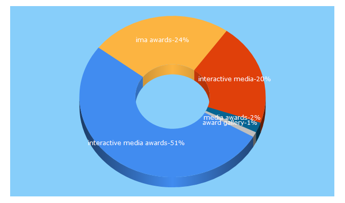 Top 5 Keywords send traffic to interactivemediaawards.com