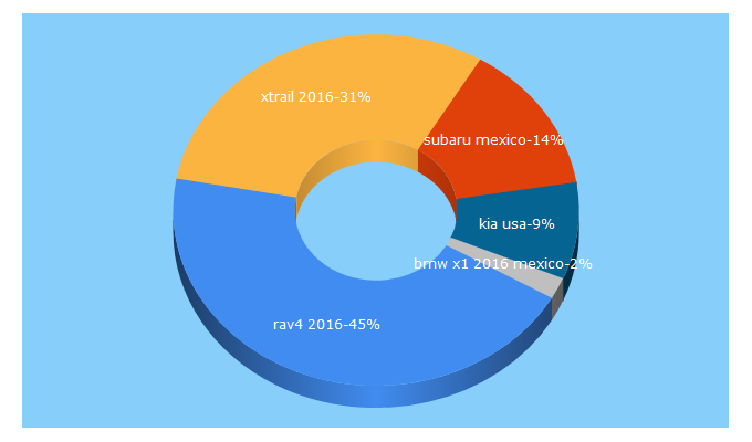 Top 5 Keywords send traffic to interauto.com.mx