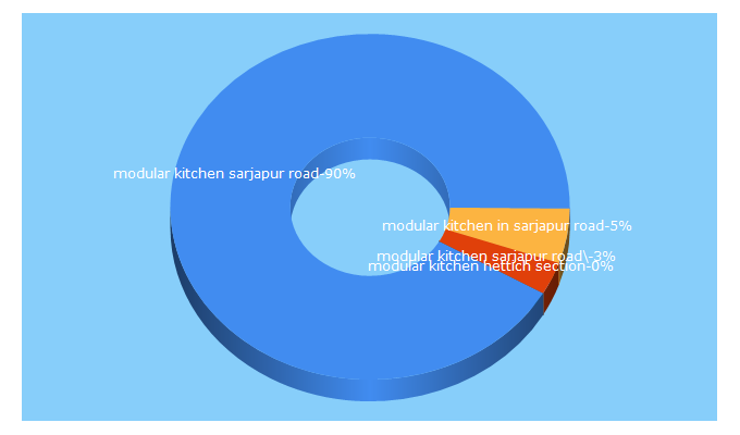 Top 5 Keywords send traffic to interazzo.com