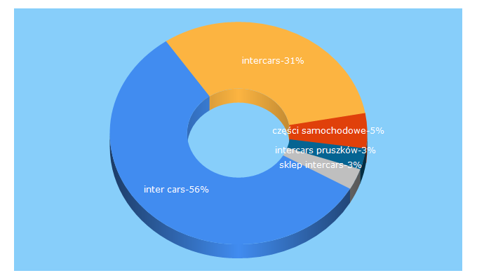 Top 5 Keywords send traffic to intercars.com.pl