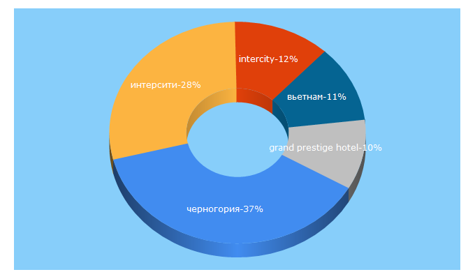 Top 5 Keywords send traffic to intercity.by