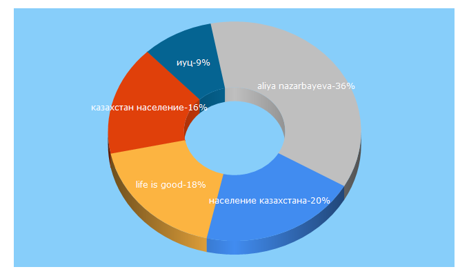 Top 5 Keywords send traffic to interfax.kz