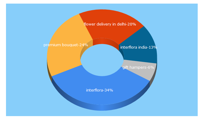 Top 5 Keywords send traffic to interflora.in