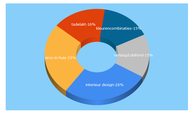 Top 5 Keywords send traffic to interieurdesigner.nl