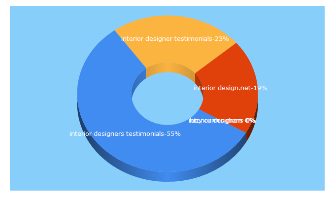 Top 5 Keywords send traffic to interiordesigners.net