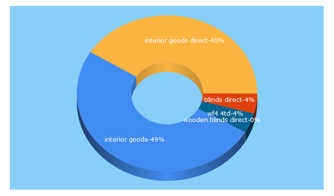 Top 5 Keywords send traffic to interiorgoodsdirect.com