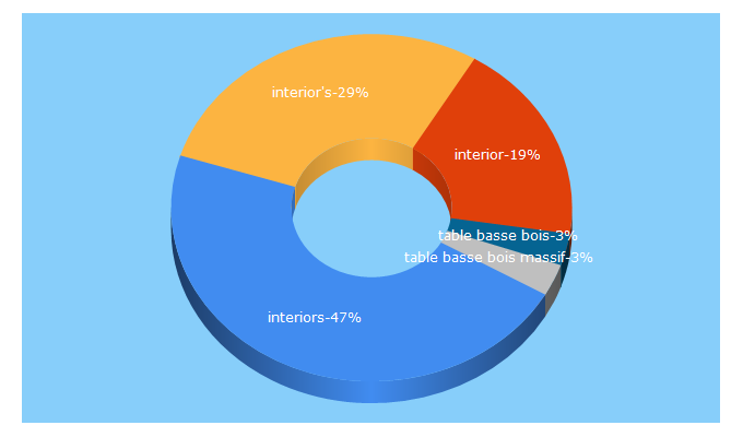 Top 5 Keywords send traffic to interiors.fr