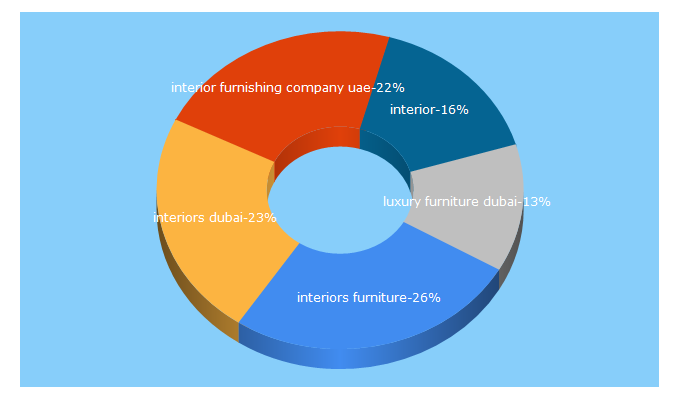 Top 5 Keywords send traffic to interiorsfurniture.com