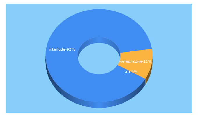 Top 5 Keywords send traffic to interlude.ru