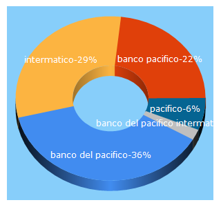 Top 5 Keywords send traffic to intermatico.com