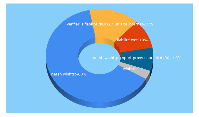 Top 5 Keywords send traffic to internaide.com