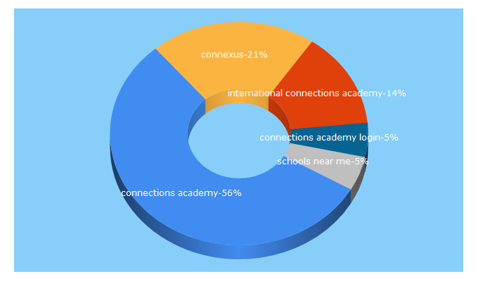 Top 5 Keywords send traffic to internationalconnectionsacademy.com