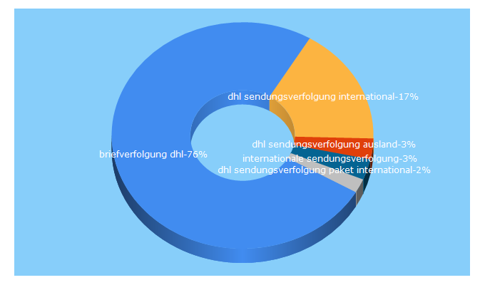 Top 5 Keywords send traffic to internationale-sendungsverfolgung.de