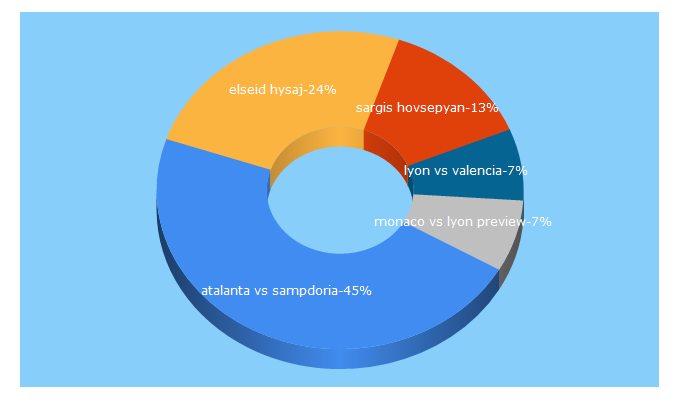 Top 5 Keywords send traffic to internationalsoccerteams.com