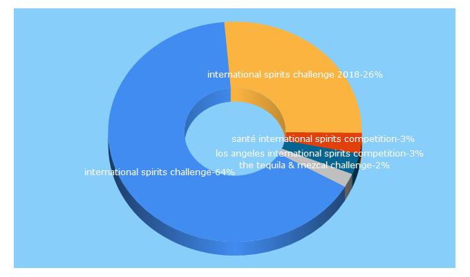 Top 5 Keywords send traffic to internationalspiritschallenge.com