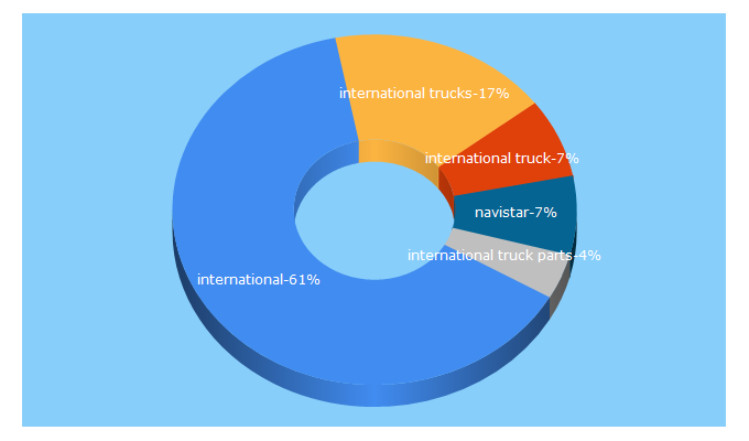 Top 5 Keywords send traffic to internationaltrucks.com