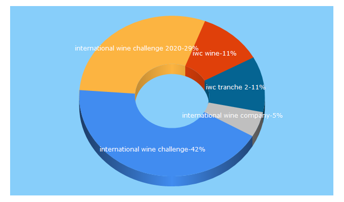 Top 5 Keywords send traffic to internationalwinechallenge.com