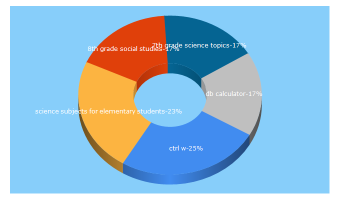 Top 5 Keywords send traffic to internet4classrooms.com