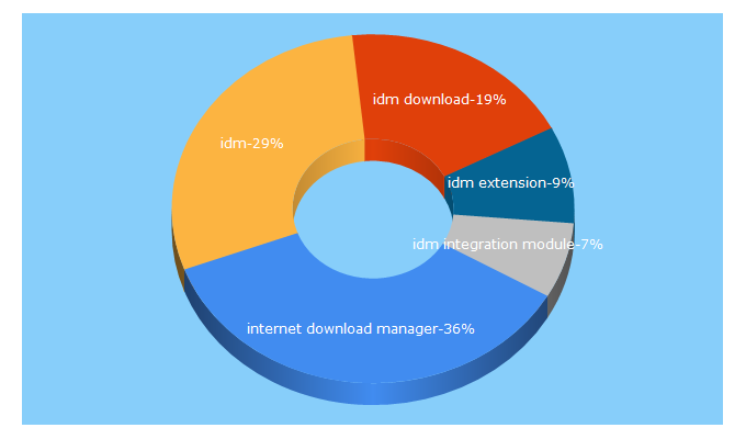 Top 5 Keywords send traffic to internetdownloadmanager.com