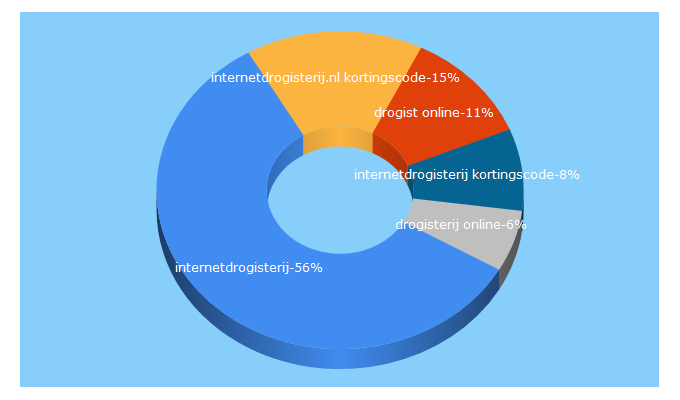 Top 5 Keywords send traffic to internetdrogisterij.nl