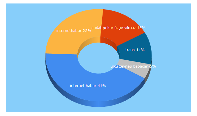 Top 5 Keywords send traffic to internethaber.com