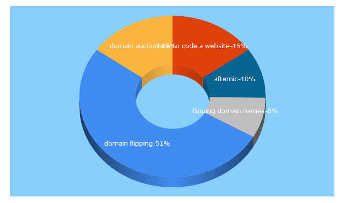 Top 5 Keywords send traffic to internetideators.com