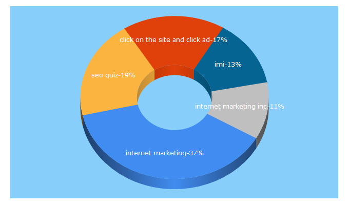 Top 5 Keywords send traffic to internetmarketinginc.com