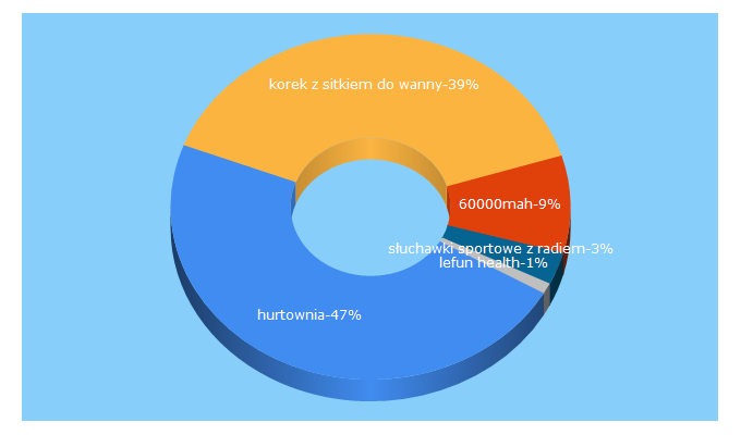 Top 5 Keywords send traffic to internetowa-hurtownia.pl