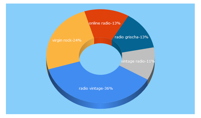 Top 5 Keywords send traffic to internetradio-schweiz.ch