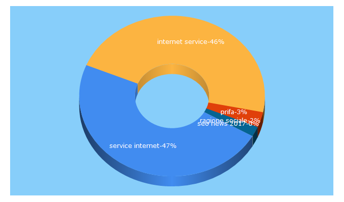 Top 5 Keywords send traffic to internetservice.it