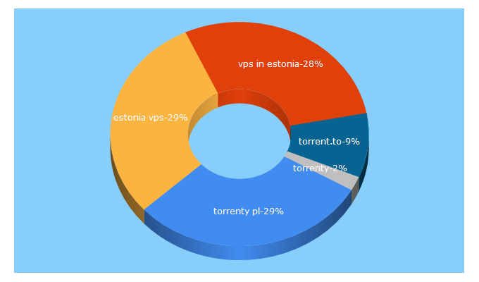 Top 5 Keywords send traffic to internoc24.host