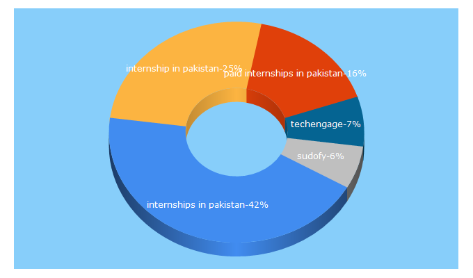 Top 5 Keywords send traffic to interns.pk