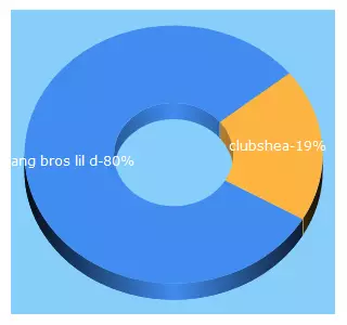 Top 5 Keywords send traffic to interracialtoday.blogspot.com