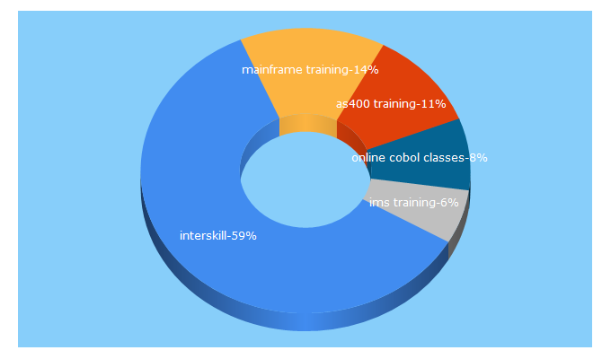 Top 5 Keywords send traffic to interskill.com