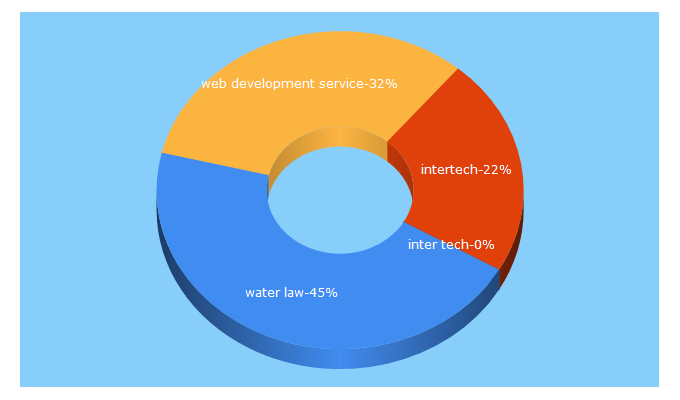 Top 5 Keywords send traffic to intertech.ps