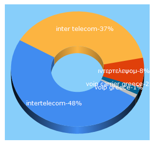 Top 5 Keywords send traffic to intertelecom.gr