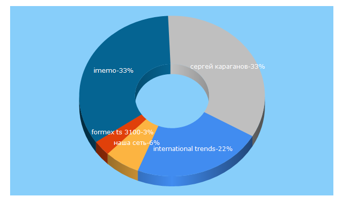 Top 5 Keywords send traffic to intertrends.ru