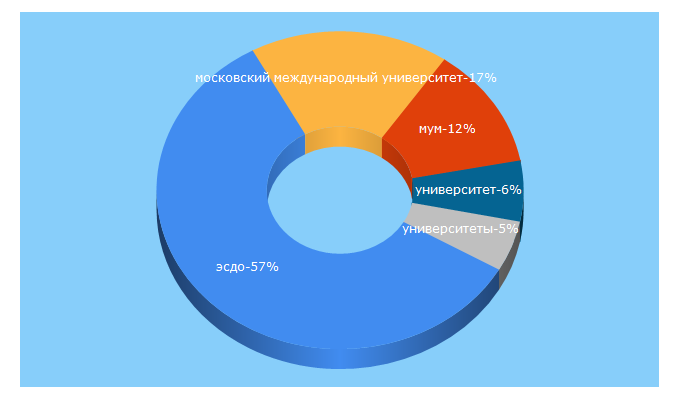 Top 5 Keywords send traffic to interun.ru