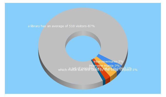 Top 5 Keywords send traffic to interviewmania.com