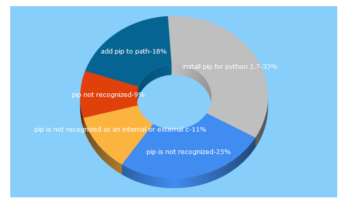 Top 5 Keywords send traffic to interviewpreparation4u.com