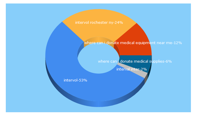 Top 5 Keywords send traffic to intervol.org