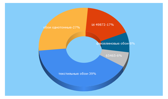 Top 5 Keywords send traffic to interyerus.ru