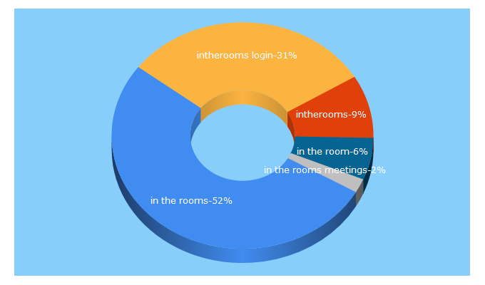 Top 5 Keywords send traffic to intherooms.com