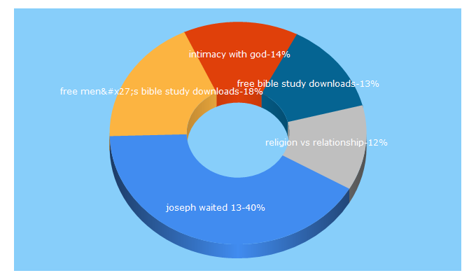 Top 5 Keywords send traffic to intimacywithgod.com