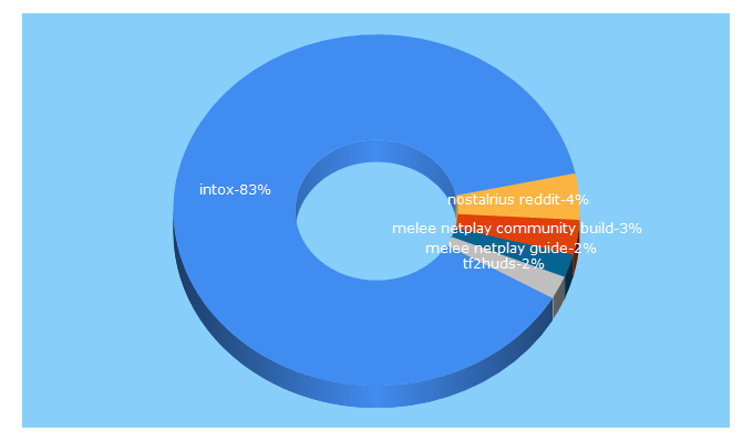 Top 5 Keywords send traffic to intoxgaming.com